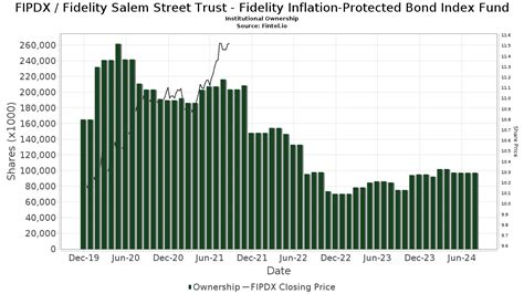 FIPDX – Fund Analysis – Fidelity Inflation.